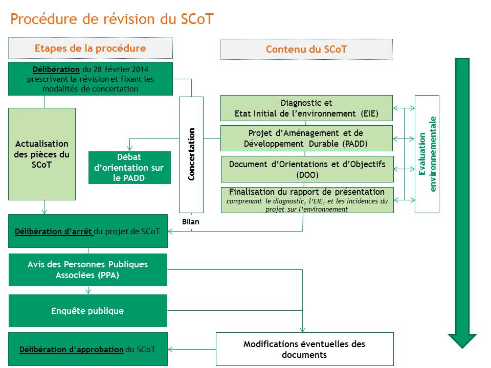 Schéma étapes révision SCoT